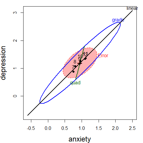 HE plot for the multivariate model `AH.mlm`, showing the overall effect of `grade` as well as tests for the linear and quadratic terms in this model.