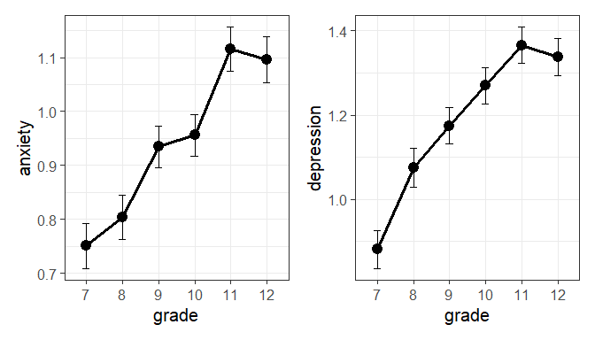 Means of anxiety and depression by grade, with $\pm 1$ standard error bars.