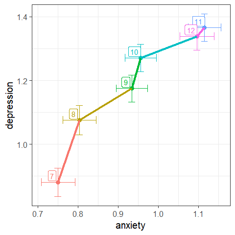 Joint plot of means of anxiety and depression by grade, with $\pm 1$ standard error bars.
