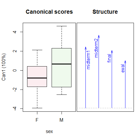 1D Canonical discriminant plots for `sex` and `gpa`. Higher canonical scores reflect better course performance.