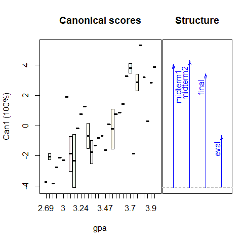 1D Canonical discriminant plots for `sex` and `gpa`. Higher canonical scores reflect better course performance.