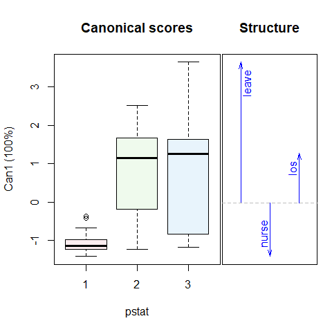 1D Canonical discriminant plots for physical status (`pstat`) and `build`. The canonical scores are such that better outcomes are associated with smaller scores. Arrows show the correlations of the  responses with the 1D canonical scores.