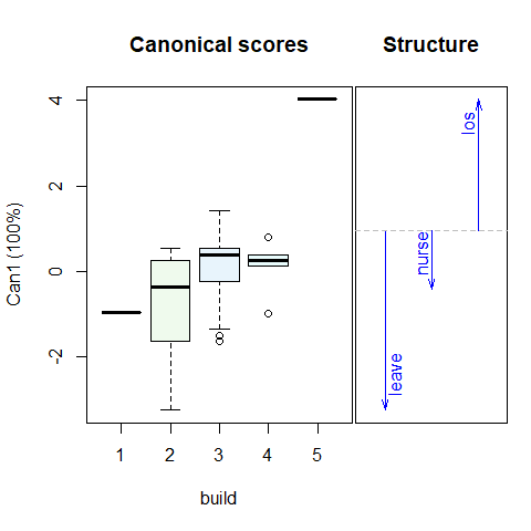 1D Canonical discriminant plots for physical status (`pstat`) and `build`. The canonical scores are such that better outcomes are associated with smaller scores. Arrows show the correlations of the  responses with the 1D canonical scores.
