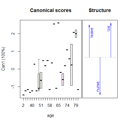 1D Canonical discriminant plots for `age` and `cardiac`. The canonical scores are such that better outcomes are associated with smaller scores.