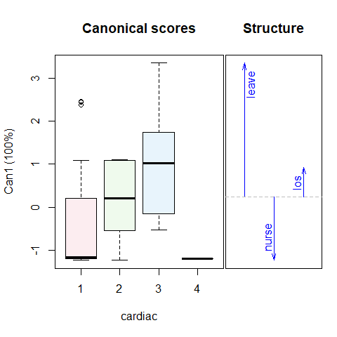 1D Canonical discriminant plots for `age` and `cardiac`. The canonical scores are such that better outcomes are associated with smaller scores.