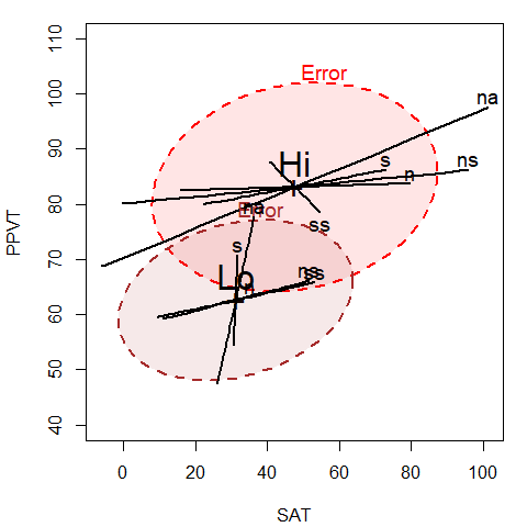 HE plot for `SAT` and `PPVT`, showing the effects for the PA predictors   for the High and Low SES groups separately