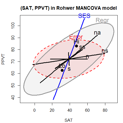 HE plot for `SAT` and `PPVT` (left) and for   `SAT` and `Raven` (right) using the MANCOVA model. The ellipses labeled 'Regr' show the test of the overall model, including all predictors.