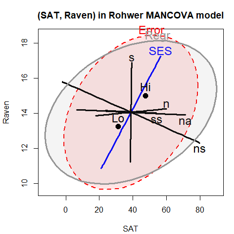 HE plot for `SAT` and `PPVT` (left) and for  `SAT` and `Raven` (right) using the MANCOVA model. The ellipses labeled 'Regr' show the test of the overall model, including all predictors.
