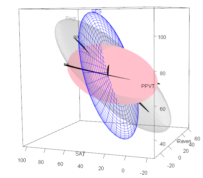 3D HE plot for the MANCOVA model fit to the Rohwer data.