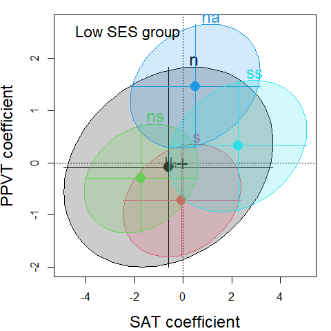 Coefficient plots for the separate models for the High and Low SES groups in the Rohwer data. The ellipses are 95% confidence regions for the pairs of regression coefficients of (SAT, PPVT) for each predictor in the model.