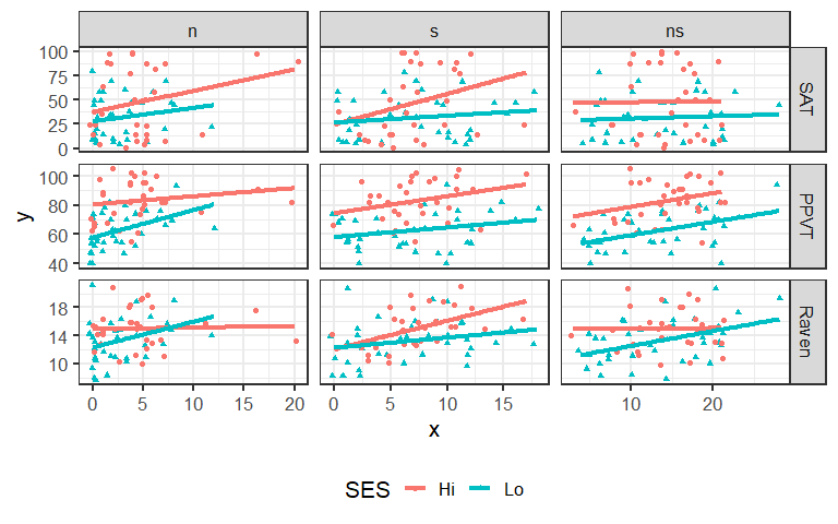 Plot matrix of the response variables (`SAT`, `PPVT` and `Raven`) against each of three predictors (`n`, `s`, `ns`). The lines show separate linear regressions for each SES group.