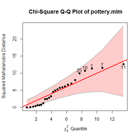 Chisquare QQ plot for the Pottery model.