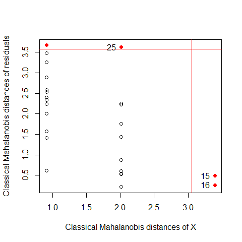 Distance plot for the robust Pottery model: Mahalanobis distances of the Site predictors vs. distances of the residuals.