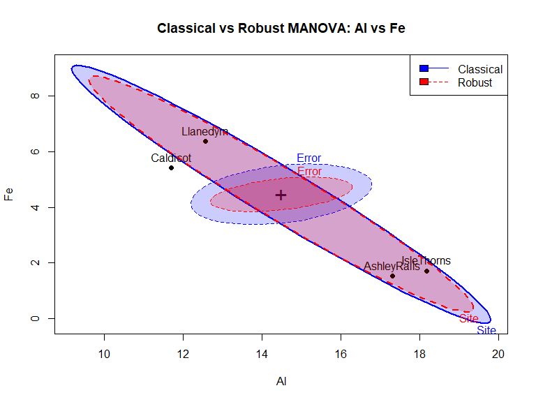 HE plot comparing classical (blue) and robust (red) MANOVA for Al vs Fe