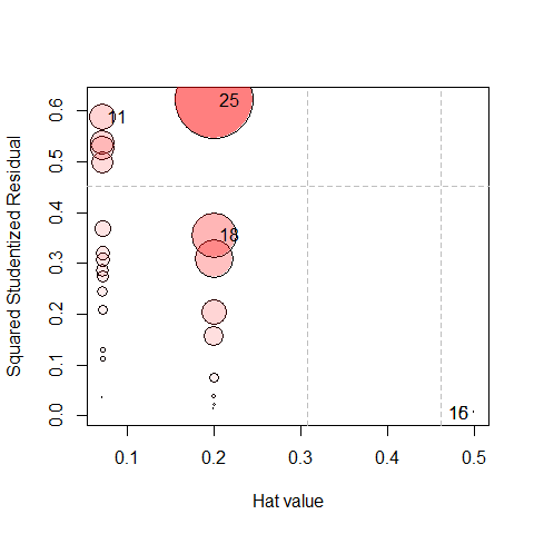 Influence plot for the Pottery model.