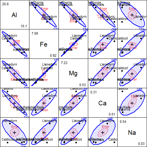 Pairwise HE plots for all response variables in the robust model `pottery.rlm`