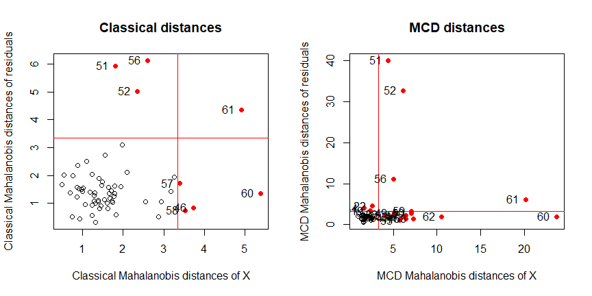 Distance plots for the robust pulp fiber model, comparing classical (left) and MCD-based (right) covariance estimates for the fiber (X) predictor distances.