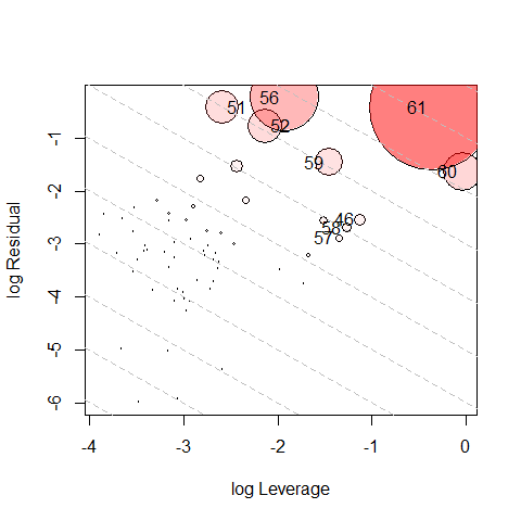 `type = 'LR'` multivariate influence plot for the same model.