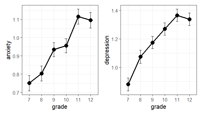 Means of anxiety and depression by grade, with $\pm 1$ standard error bars.