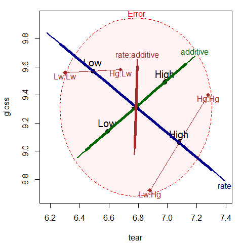 HE plot for effects on `tear` and `gloss` according to the factors `rate`, `additive` and their interaction, `rate:additive`. Annotations have added means for the combinations of `rate` and `additive`.