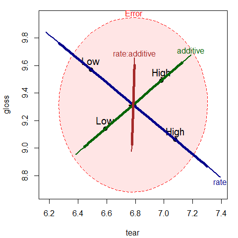 HE plot for effects on `tear` and `gloss` according to the factors `rate`, `additive` and their interaction, `rate:additive`. The thicker lines show effect size scaling; the thinner lines show significance scaling.