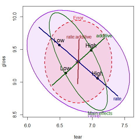 HE plot for `tear` and `gloss`, supplemented with ellipses representing
    the joint tests of main effects and all group differences
