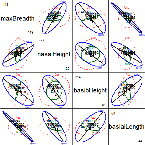 Pairs HE plot of Skulls data, showing multivariate tests of `epoch`, as well as tests of linear and nonlinear trends.