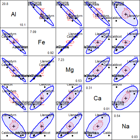 Pairwise HE plots for all response variables in the robust model `pottery.rlm`