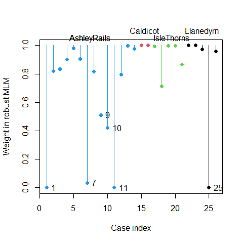Weights from robust MANOVA fitting showing potential outliers