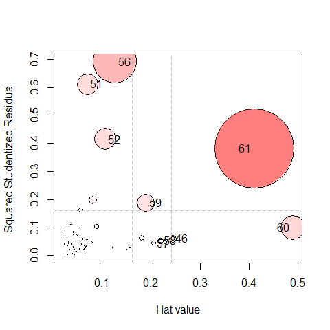Default (`type = 'stres'`) multivariate influence plot for the OLS pulp fiber model.
