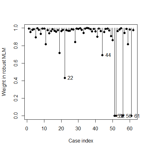 Weights from robust fitting of the pulp fiber data
