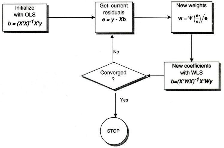 Flowchart for the iteratively reweighted least squares algorithm