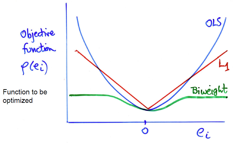 Diagram ploting the function $\rho(e_i)$ of the contributions of the residuals $e_i$ to what is minimized in various fitting methods.