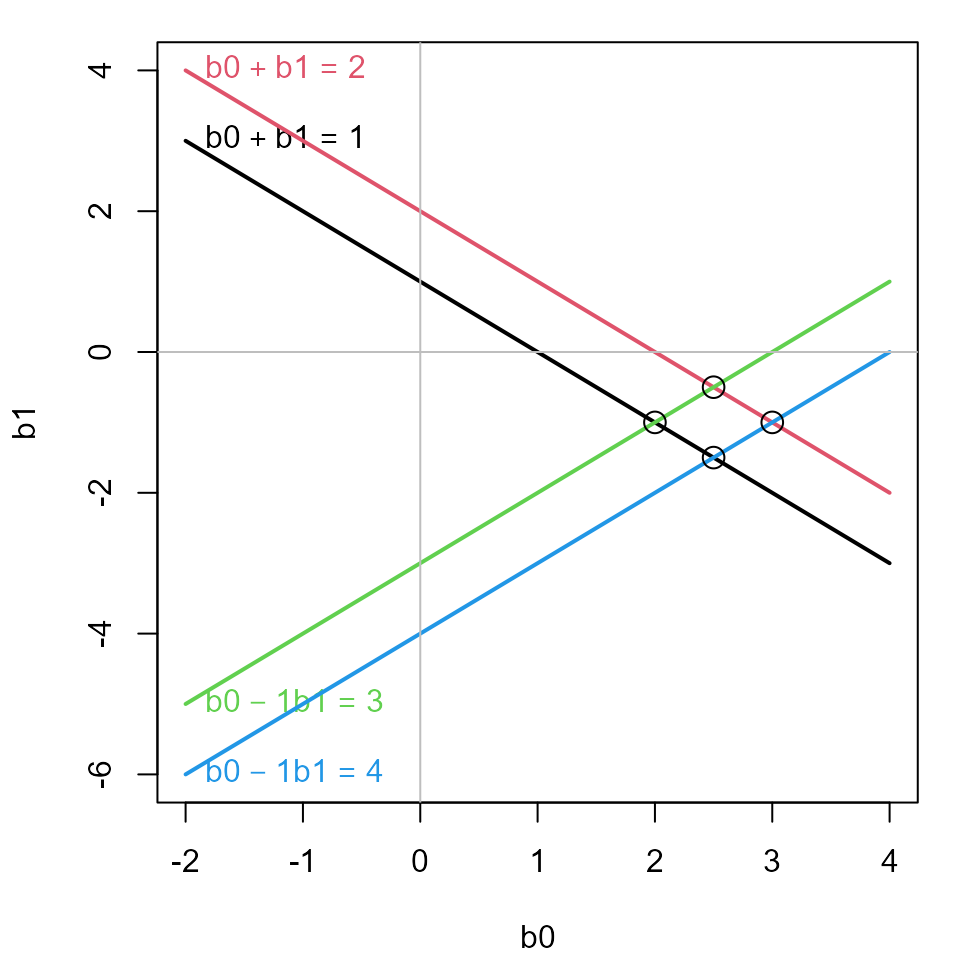 Each point in data space corresponds to a line in "beta" space. The figure shows the four lines corresponding to the points in the previous figure.