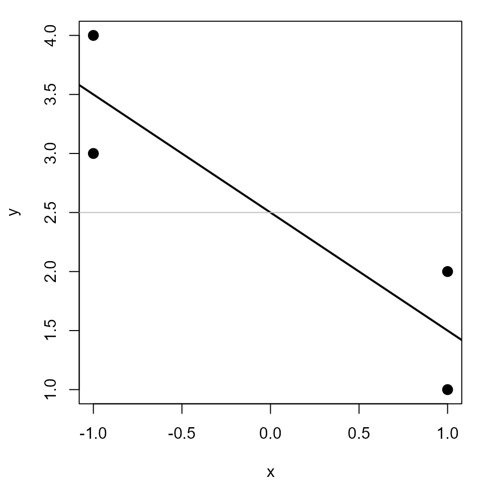 A plot showing 4 points in data space and the linear regression line