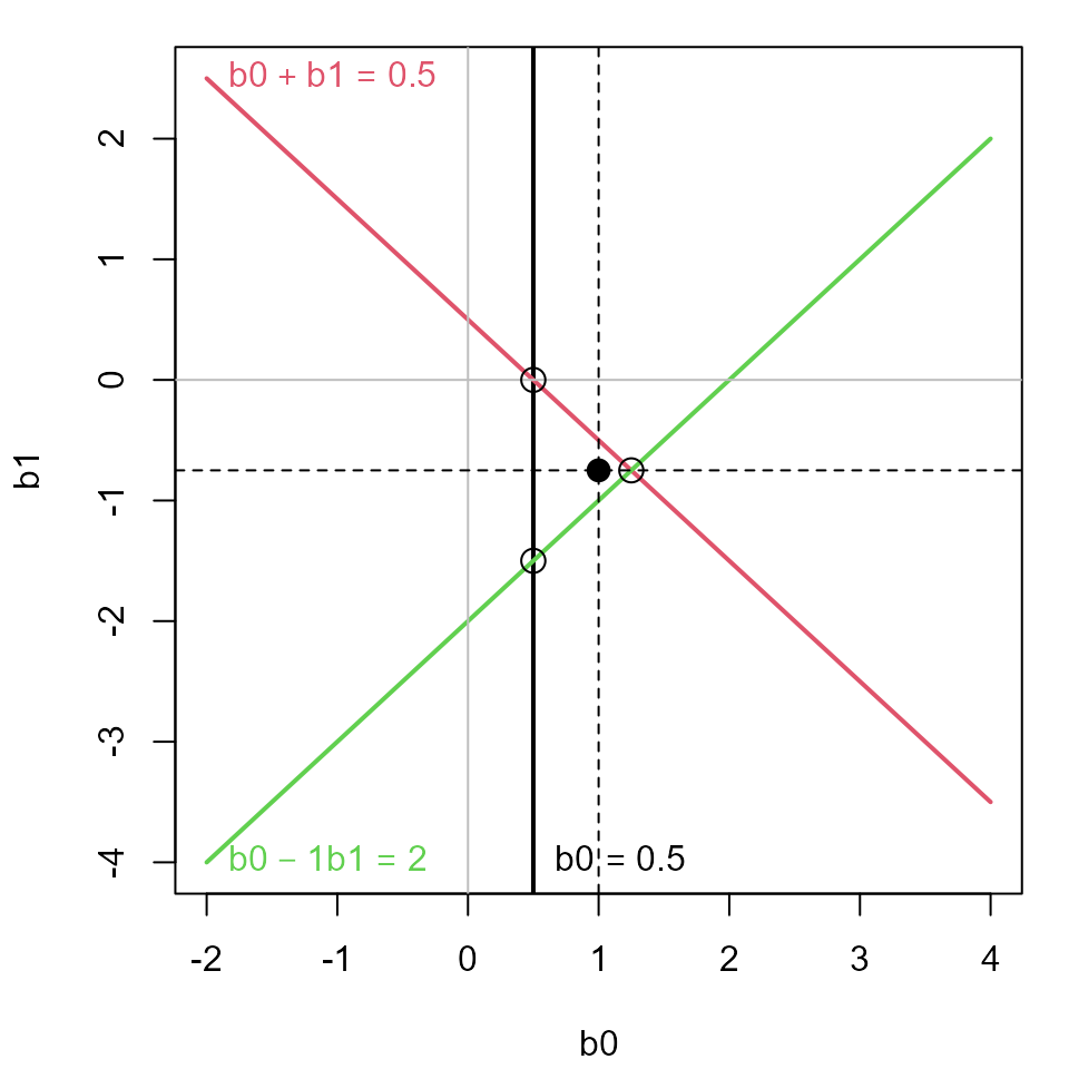 The least squares solution for three points shown in beta space