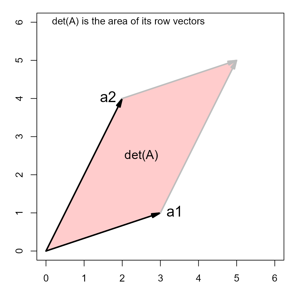 A diagram showing two vectors, a1 and a2, illustrating that the area of the parallelogram they form is the determinant of the matrix with columns a1 and a2