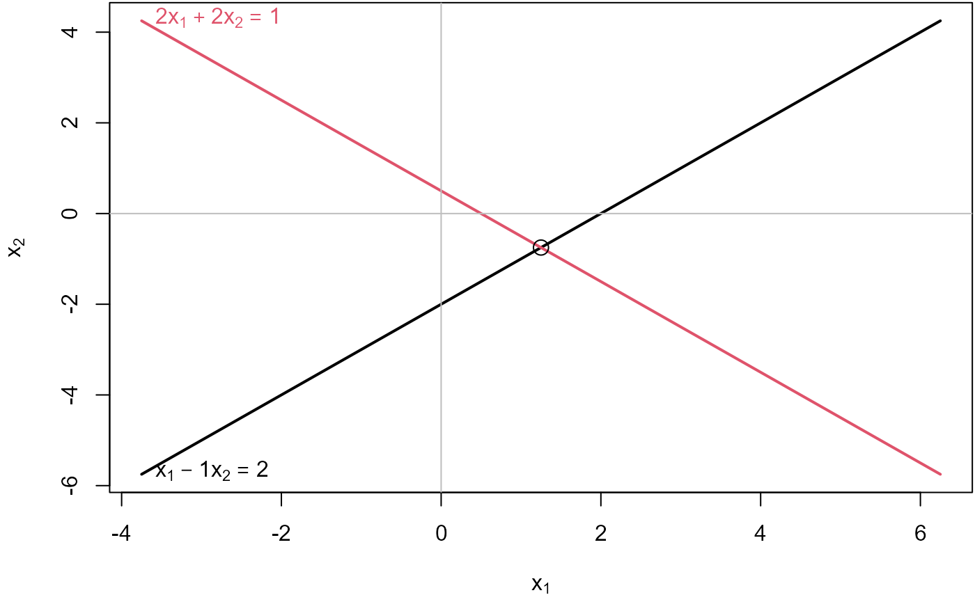 Plot of two consistent equations which plot as lines intersecting in a point