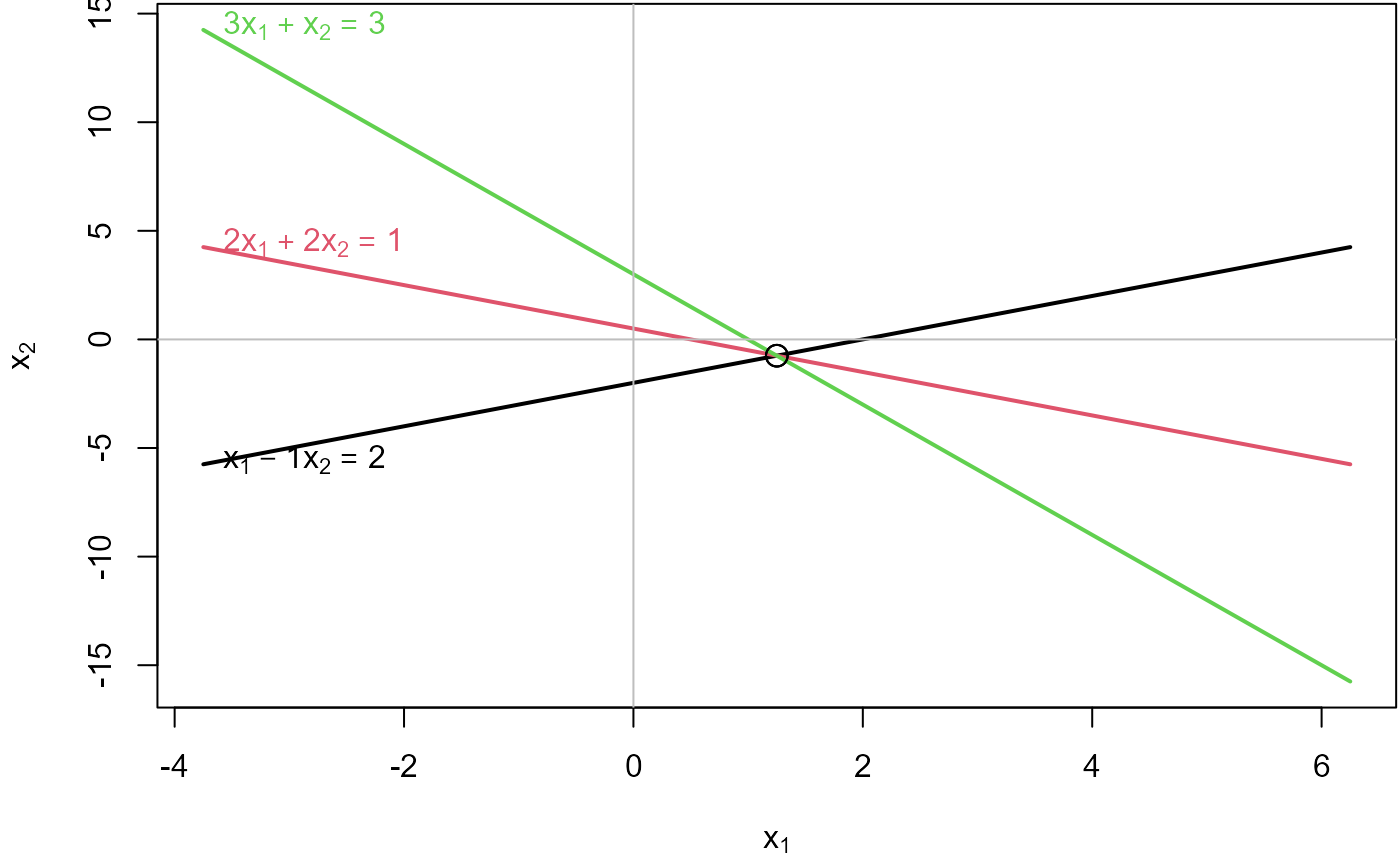 Plot of three consistent equations which plot as three lines intersecting in a point