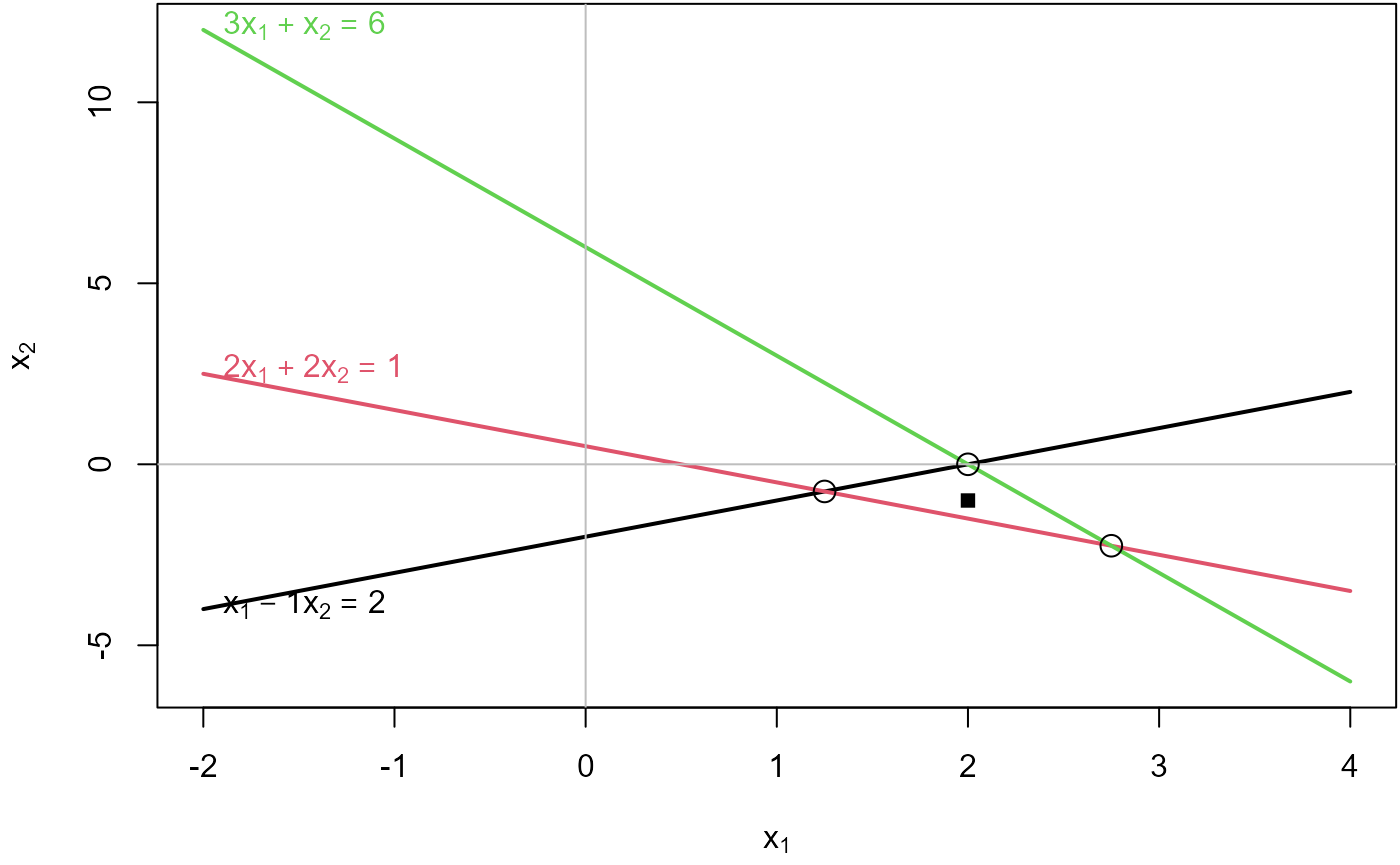 Plot of the lines corresponding to three inconsistent equations. They do not all intersect in a point, indicating that there is no common solution.