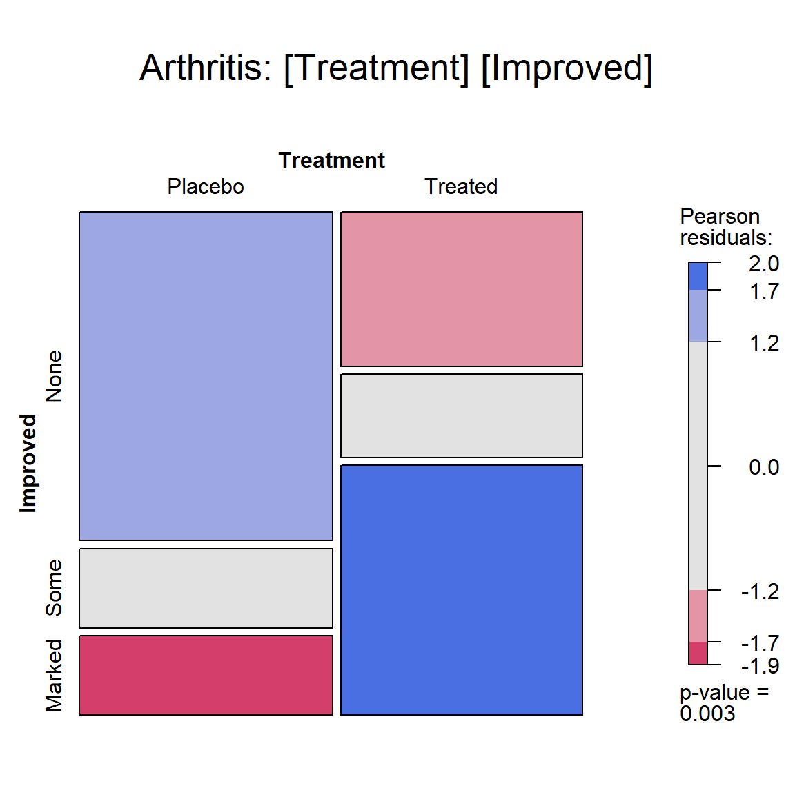 Mosaic plot for the `Arthritis` data, showing the marginal model of independence for Treatment and Improved.  Age, a covariate, and Sex are ignored here.