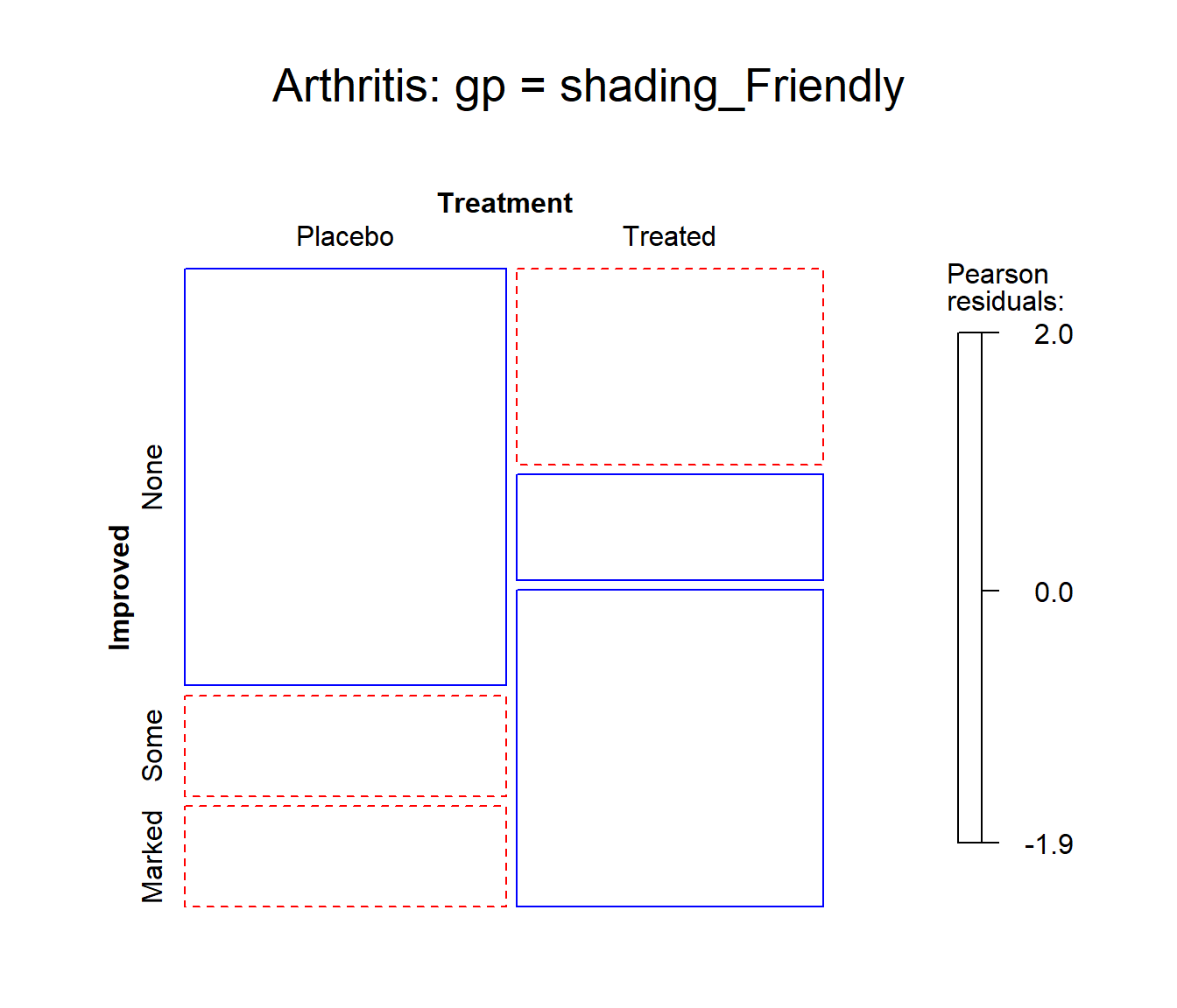 Mosaic plot for the `Arthritis` data, using `shading_Friendly`