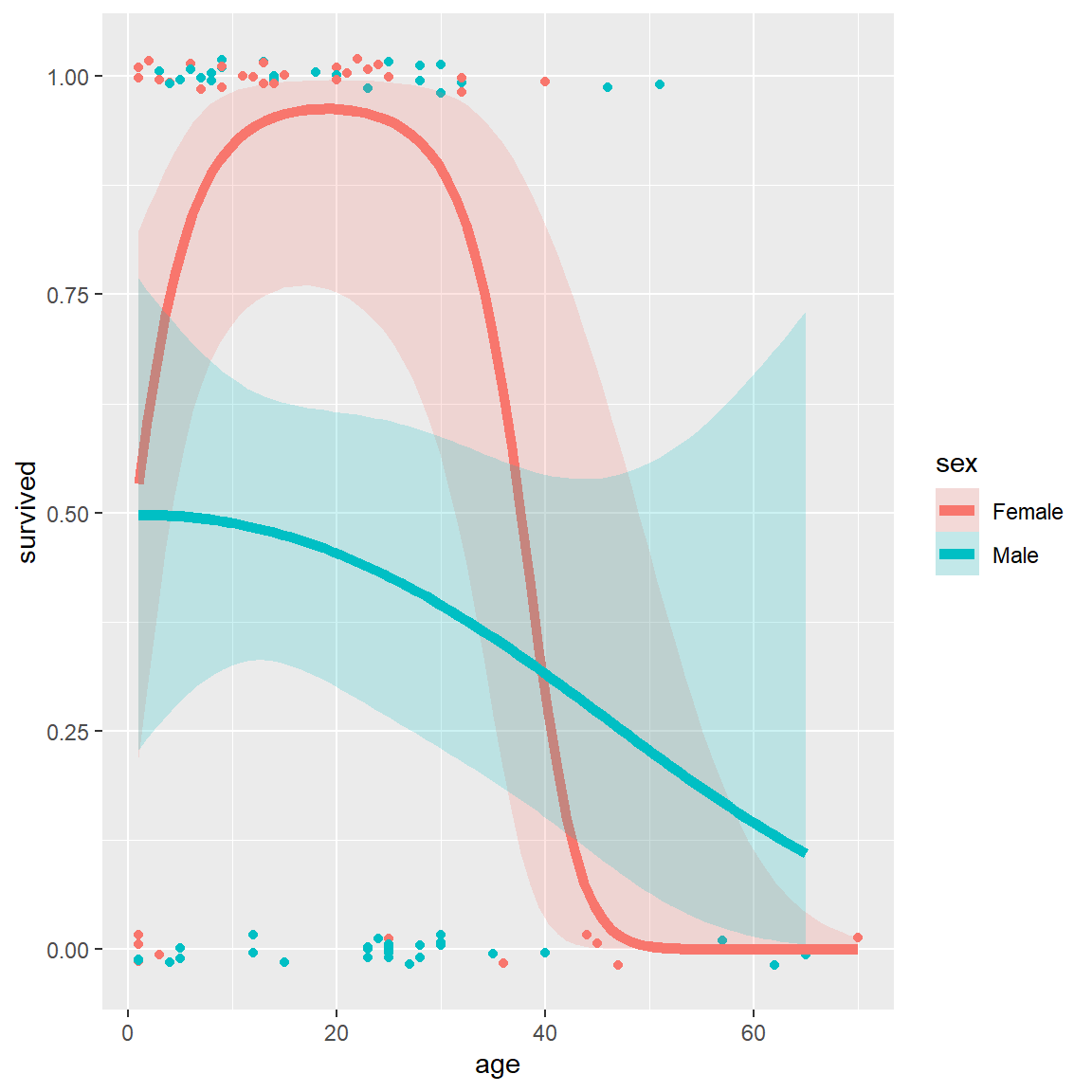 Logistic regression plots for the  `Donner` data   showing survival vs. age, by sex. Left: linear logistic model; right: quadratic model {#fig:donner3}