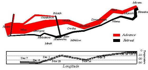 Wilkinson’s rendering of Minard’s map (Wilkinson, 1999, Fig. 15.1)