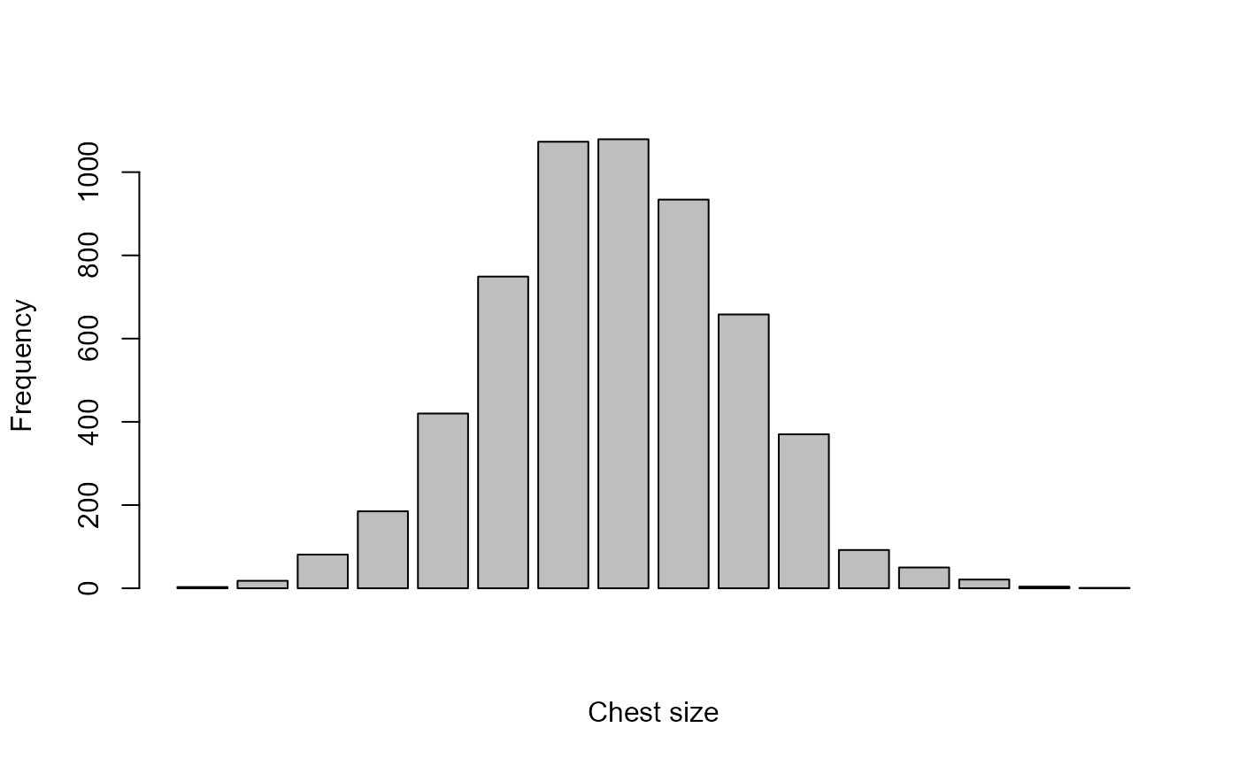 Chest Measurements Of Scottish Militiamen ChestSizes HistData