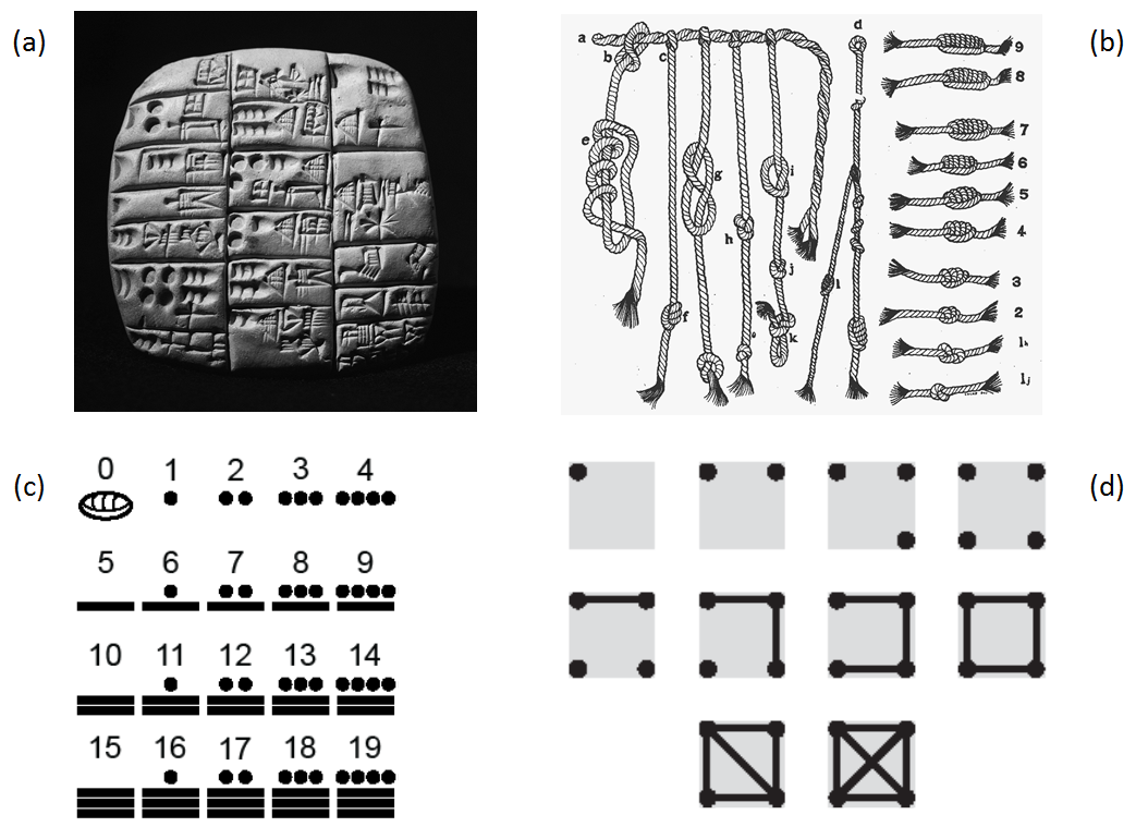 Some of the graphic forms used to represent numbers: (a) A clay cuneiform tablet dated as 3300–3100 BCE, giving an account of yields of barley; (b) quipus, a system of knots tied in ropes used by South American Incas, around 1000 CE; (c) symbols used in Mayan culture, around 500 CE, showing the numbers 0–19; (d) a scheme proposed by John W. Tukey (1977) to tally counts of observations by hand, using dots and lines in groups of 10.