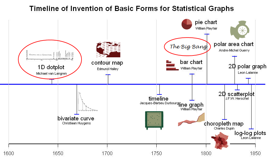 Graphical inventions: Timeline of the invention of some basic forms for statistical graphs, 1600–1850.