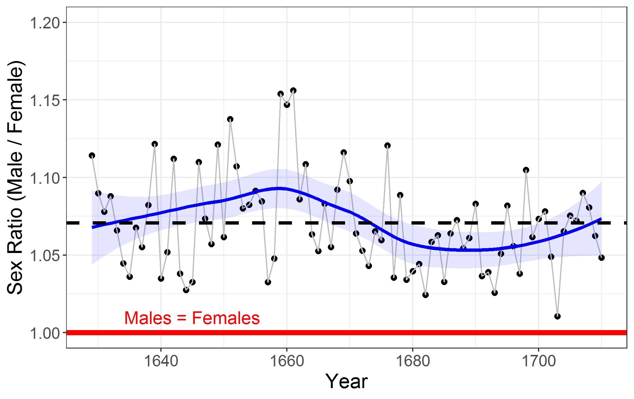 Sex ratio: Arbuthnot’s data on the ratio of male to female births.