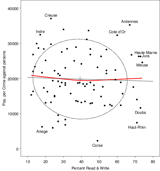 Enhanced plot: Scatterplot of crimes against persons versus literacy from Guerry’s data, one point for each department.