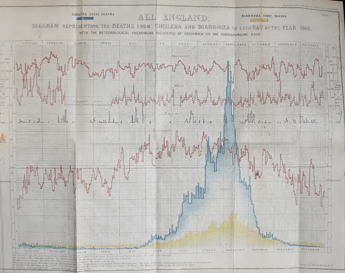 Deaths from cholera and diarrhea: Farr’s chart showing deaths from cholera and diarrhea in each day of the year 1849, together with charts of weather phenomena over this time period.